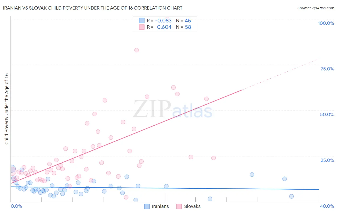 Iranian vs Slovak Child Poverty Under the Age of 16