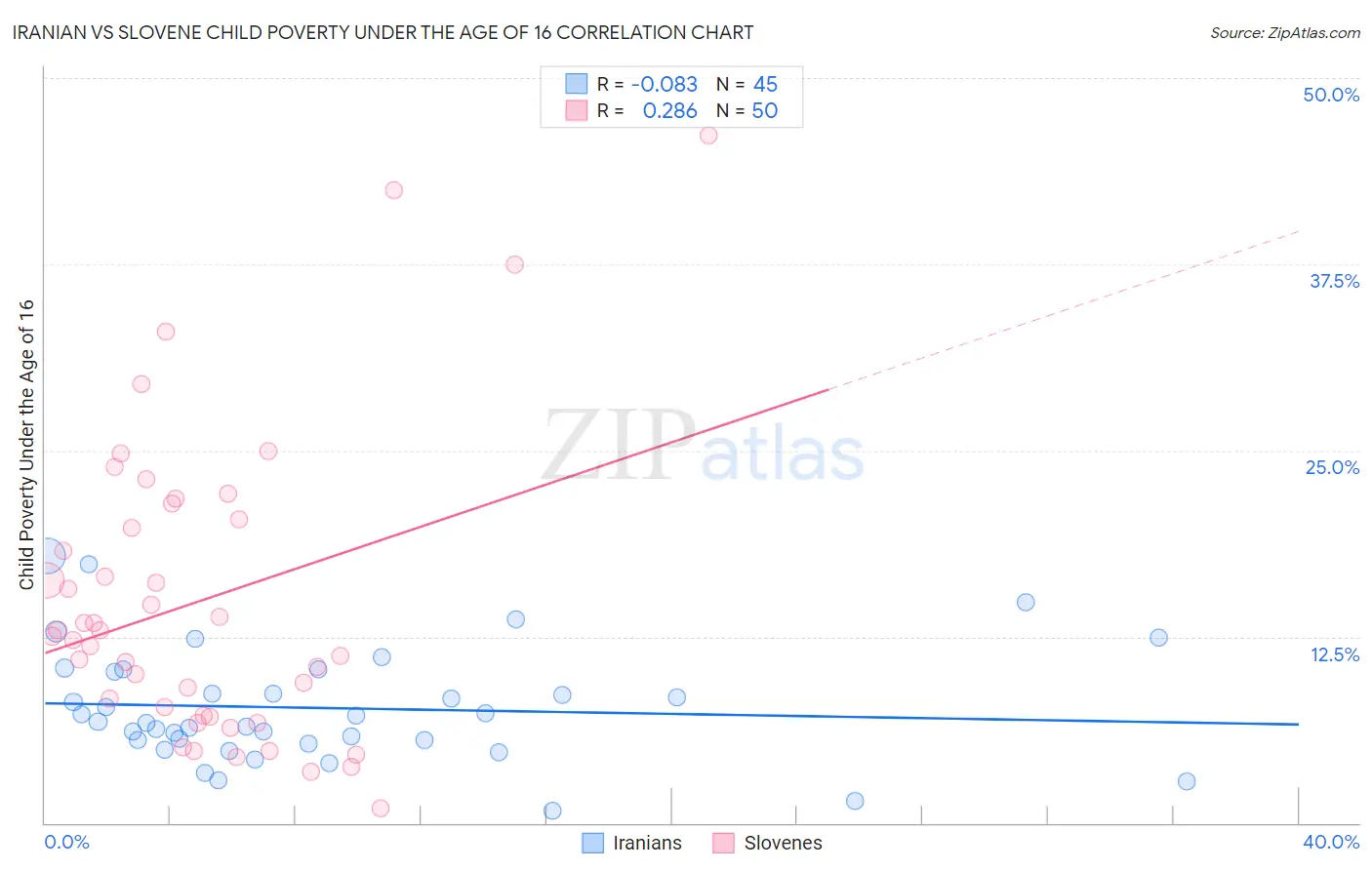 Iranian vs Slovene Child Poverty Under the Age of 16