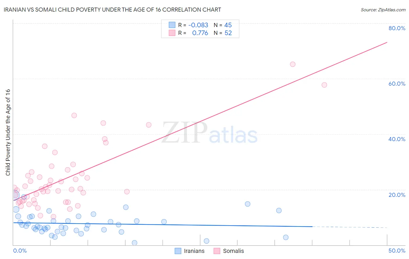 Iranian vs Somali Child Poverty Under the Age of 16