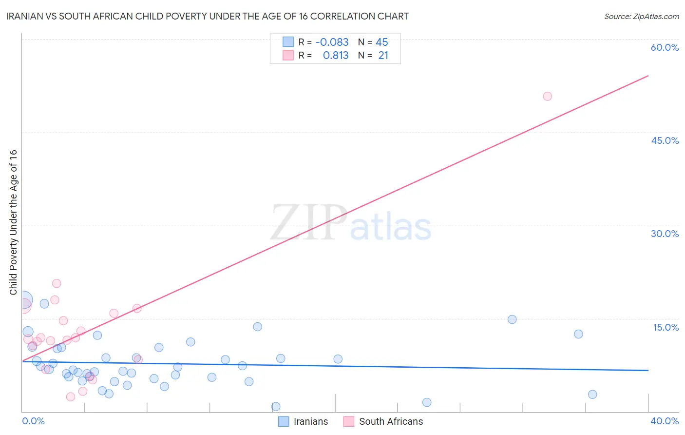 Iranian vs South African Child Poverty Under the Age of 16