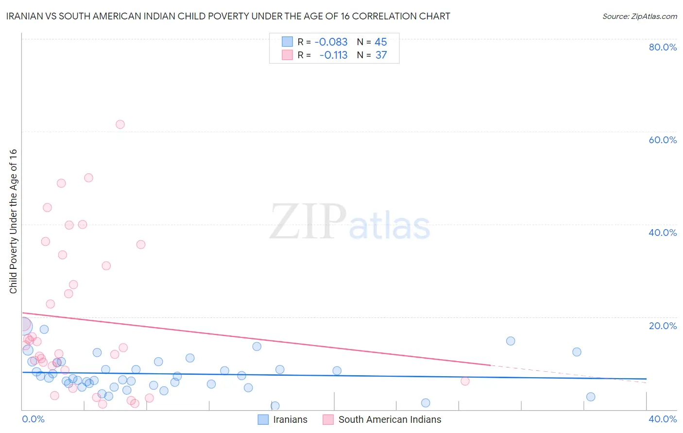 Iranian vs South American Indian Child Poverty Under the Age of 16