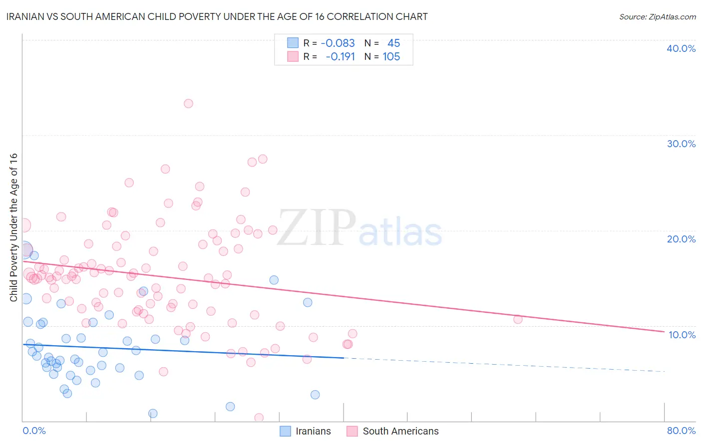Iranian vs South American Child Poverty Under the Age of 16