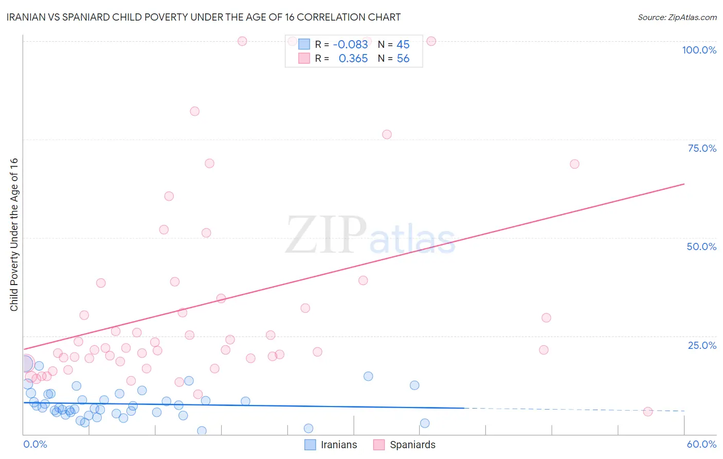 Iranian vs Spaniard Child Poverty Under the Age of 16