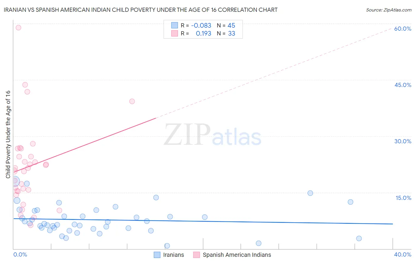 Iranian vs Spanish American Indian Child Poverty Under the Age of 16