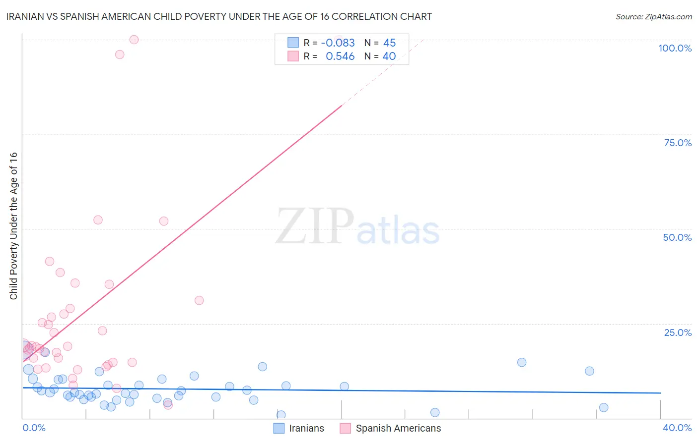 Iranian vs Spanish American Child Poverty Under the Age of 16