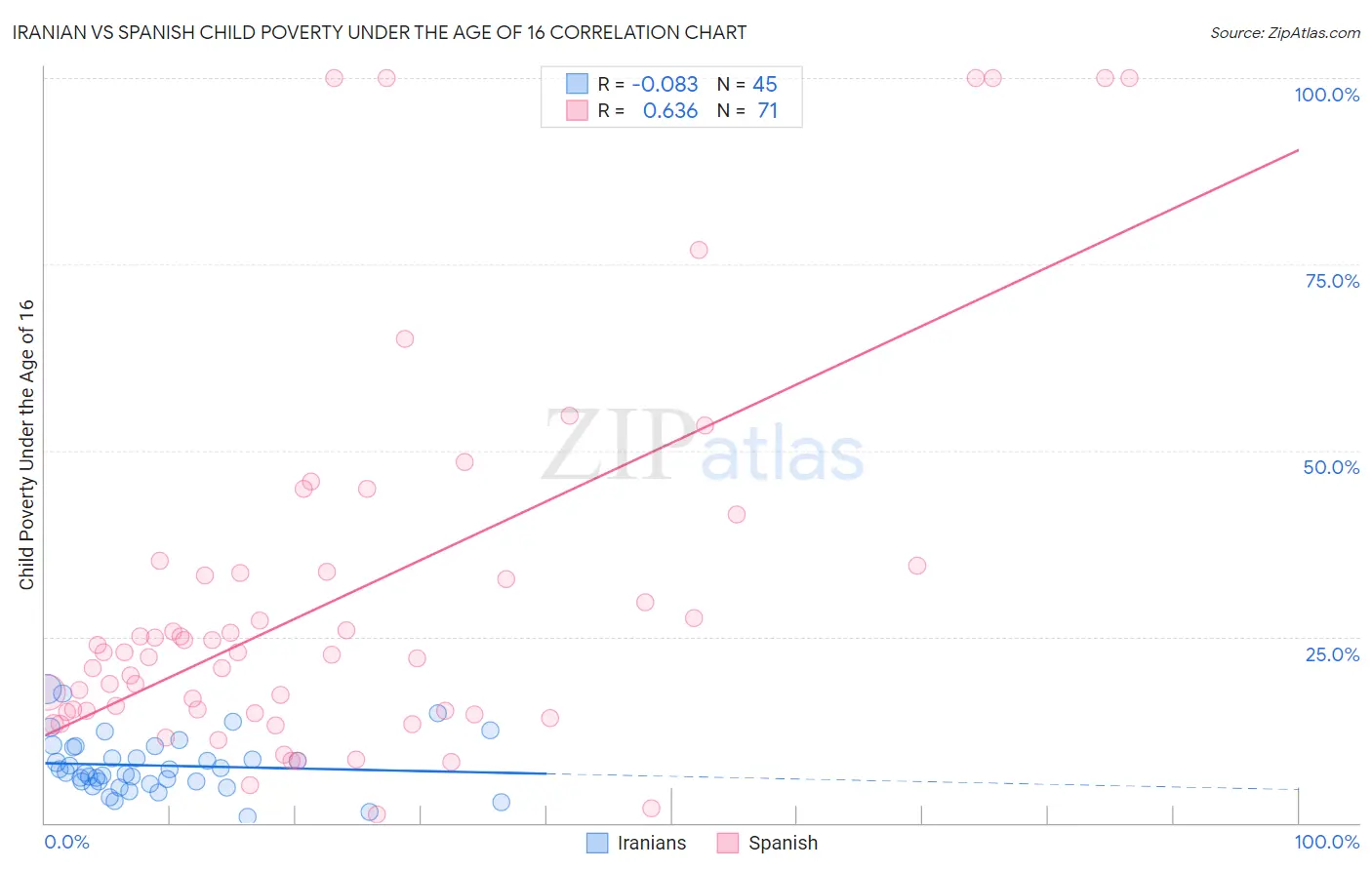 Iranian vs Spanish Child Poverty Under the Age of 16