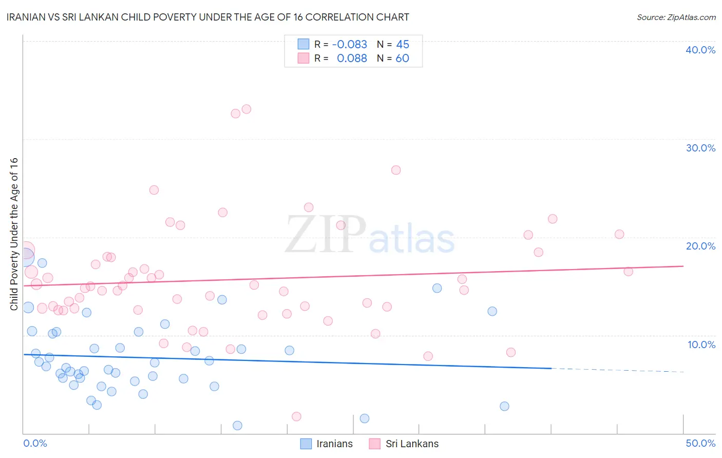 Iranian vs Sri Lankan Child Poverty Under the Age of 16