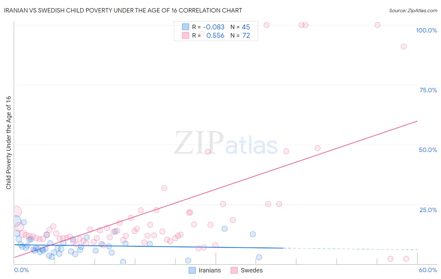 Iranian vs Swedish Child Poverty Under the Age of 16