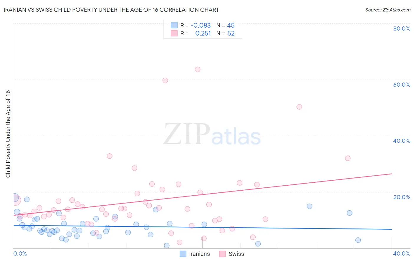 Iranian vs Swiss Child Poverty Under the Age of 16