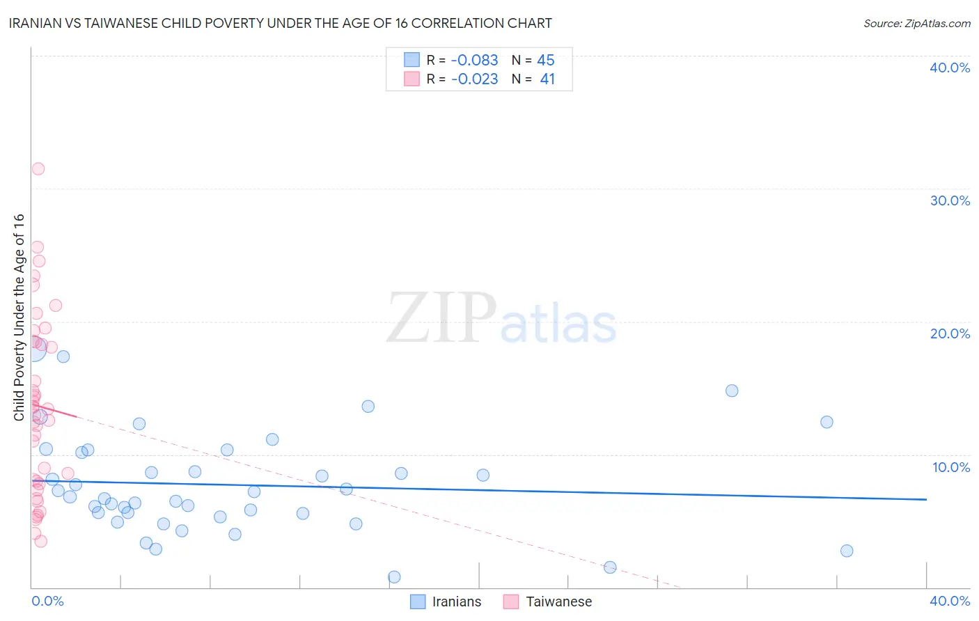 Iranian vs Taiwanese Child Poverty Under the Age of 16