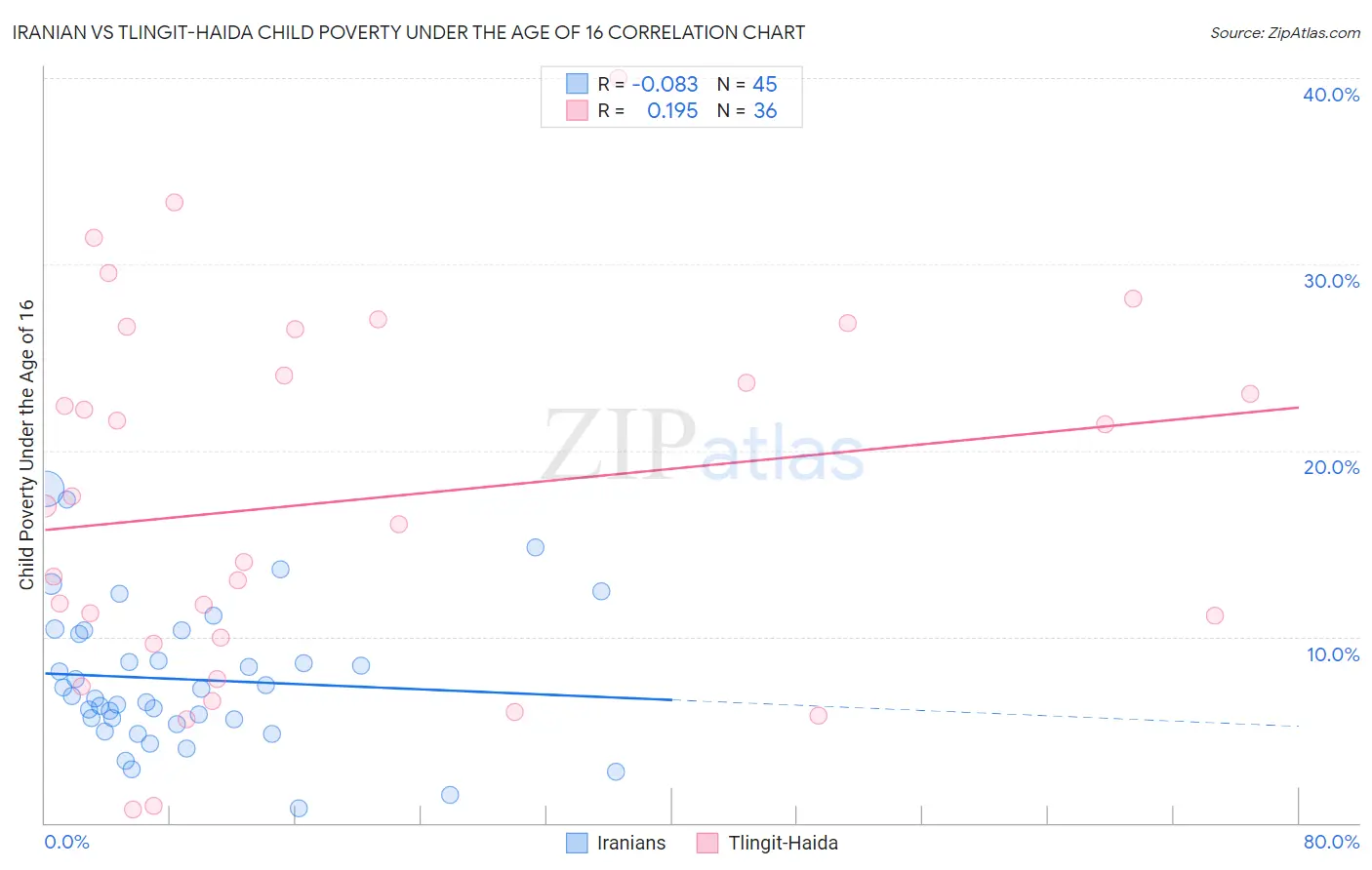 Iranian vs Tlingit-Haida Child Poverty Under the Age of 16