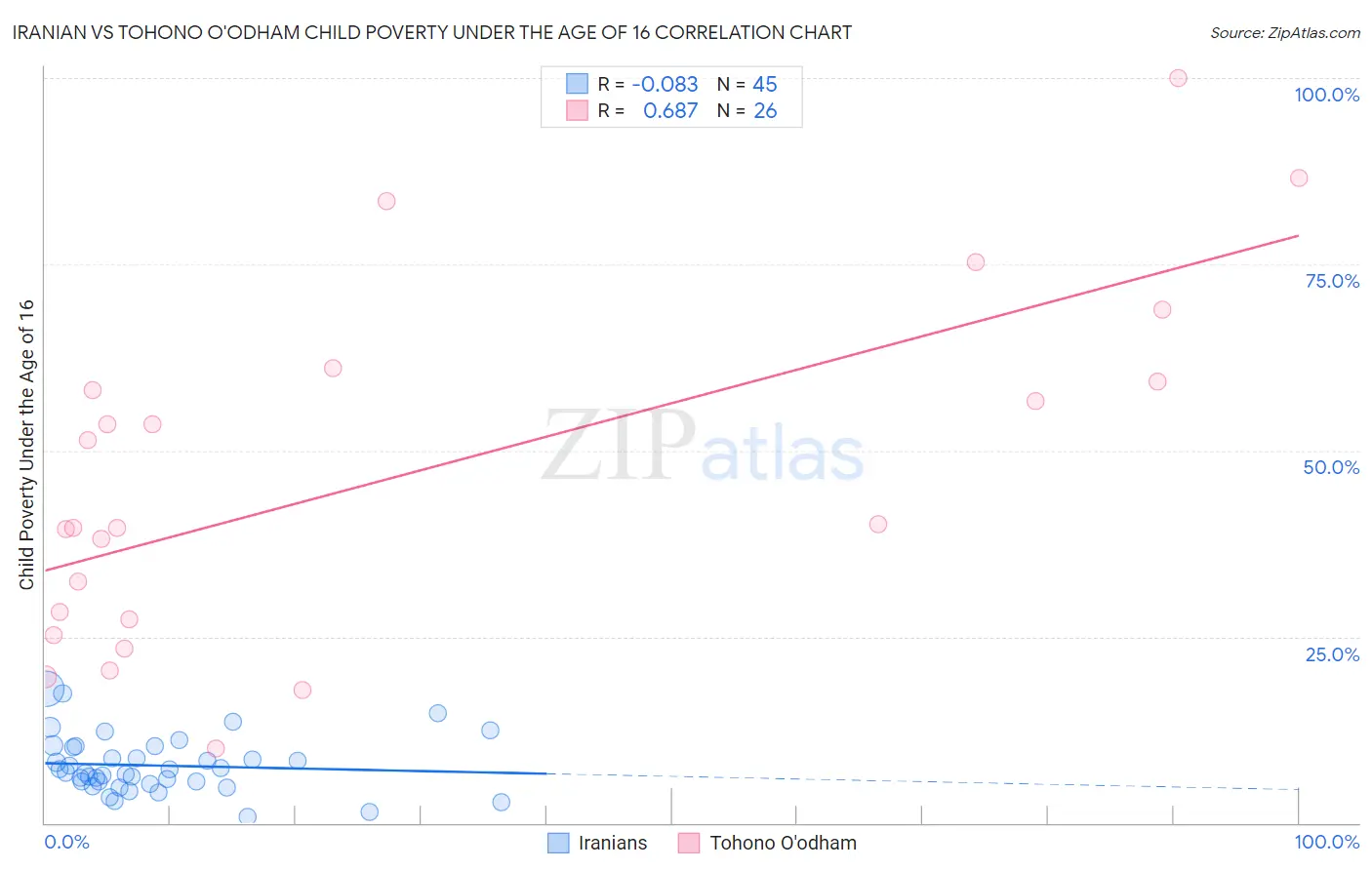 Iranian vs Tohono O'odham Child Poverty Under the Age of 16