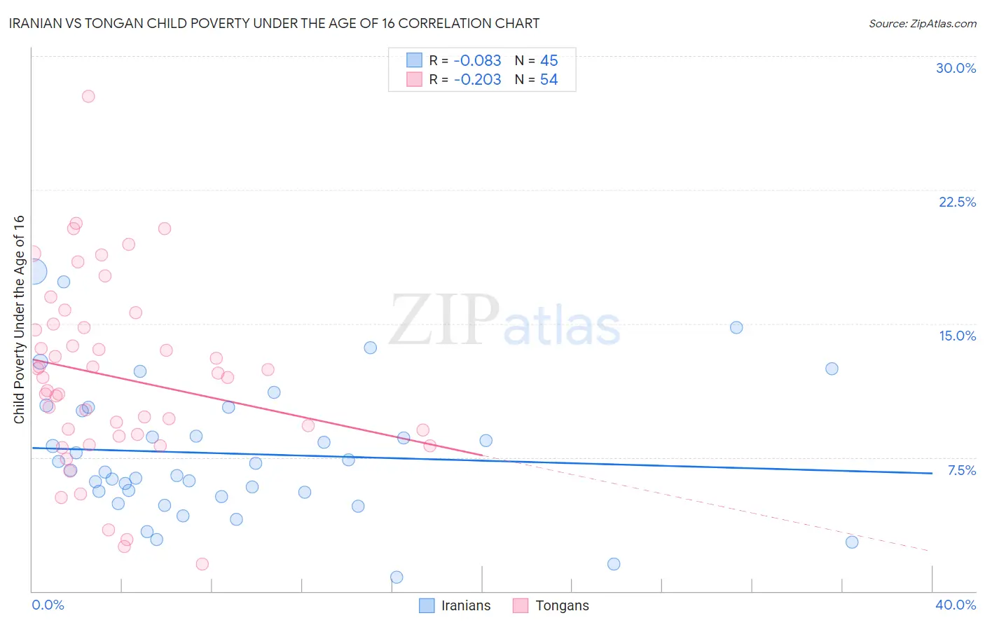Iranian vs Tongan Child Poverty Under the Age of 16