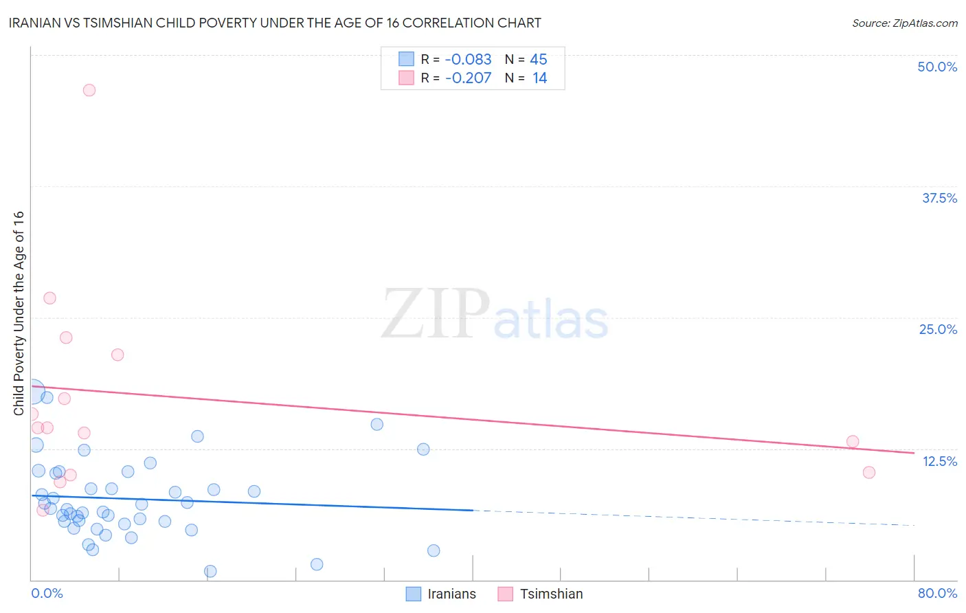 Iranian vs Tsimshian Child Poverty Under the Age of 16