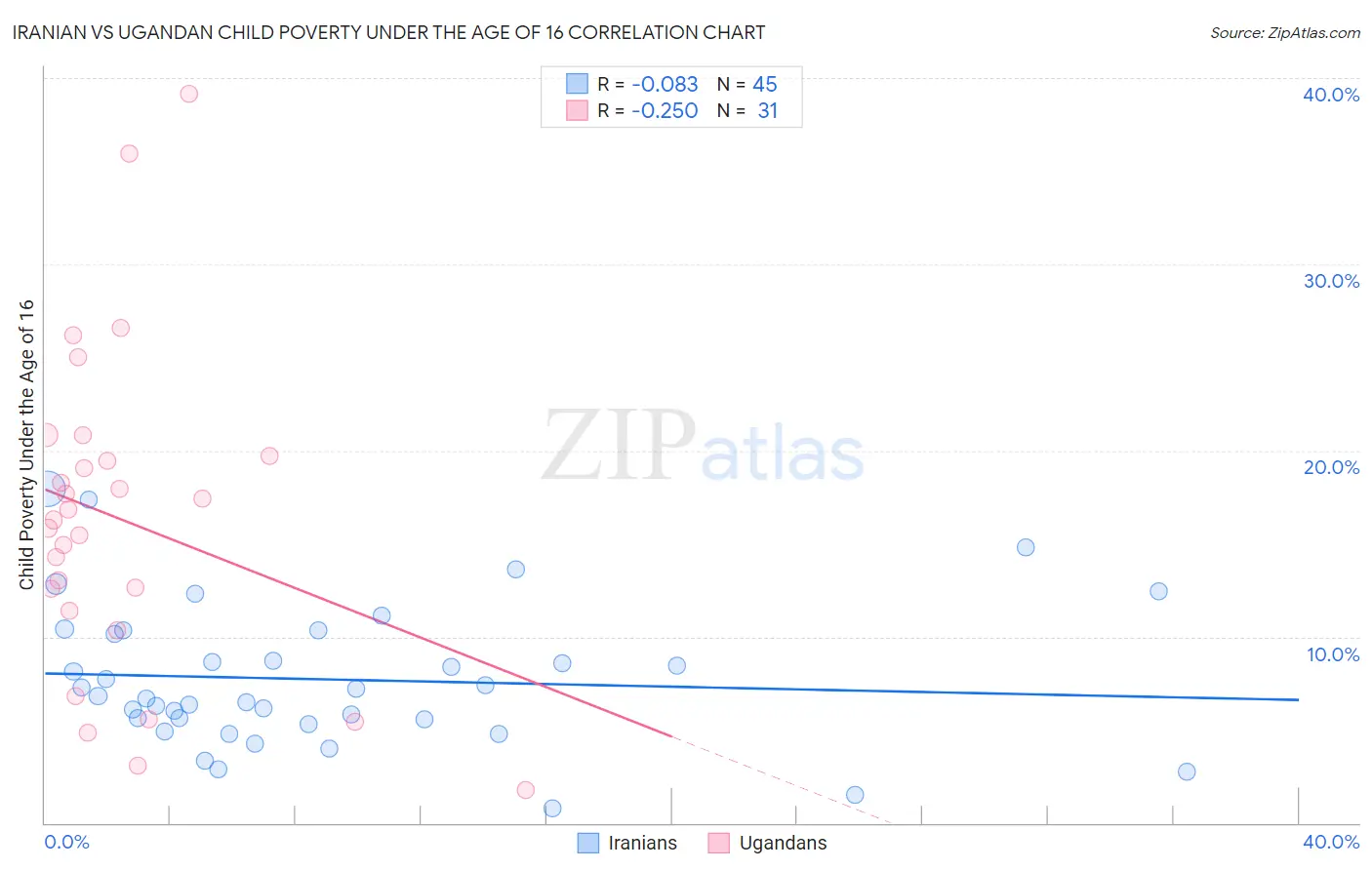 Iranian vs Ugandan Child Poverty Under the Age of 16