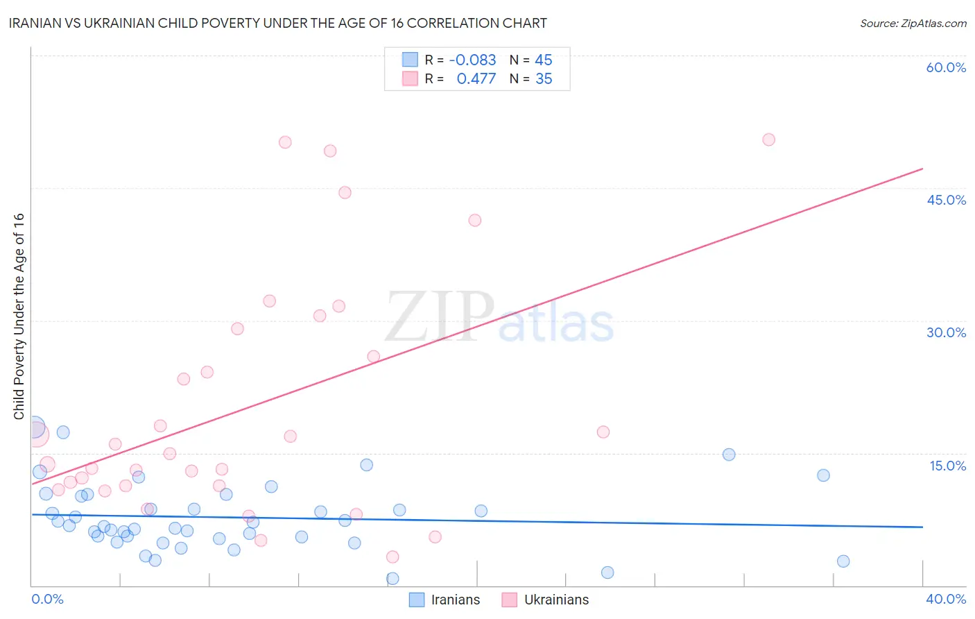 Iranian vs Ukrainian Child Poverty Under the Age of 16