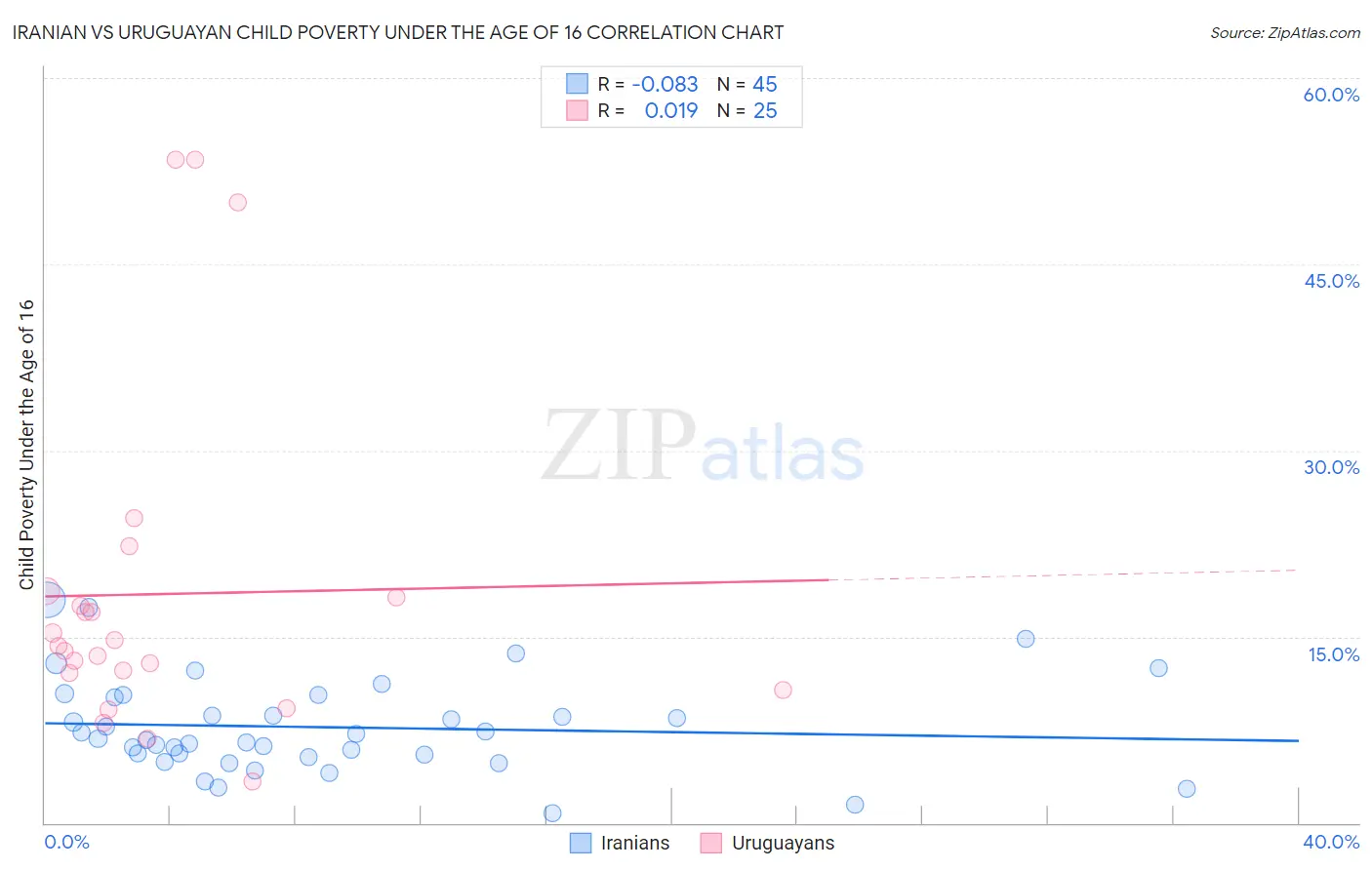 Iranian vs Uruguayan Child Poverty Under the Age of 16