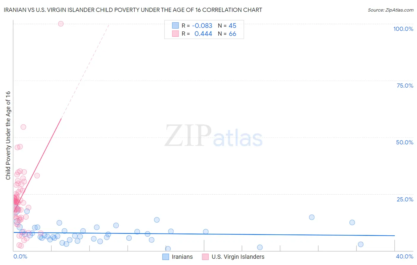 Iranian vs U.S. Virgin Islander Child Poverty Under the Age of 16