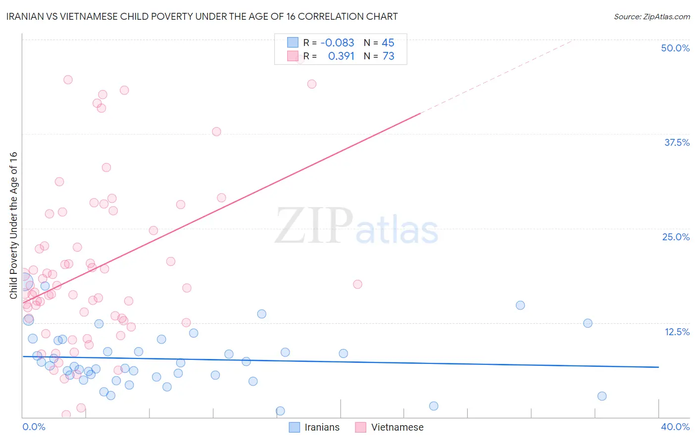 Iranian vs Vietnamese Child Poverty Under the Age of 16