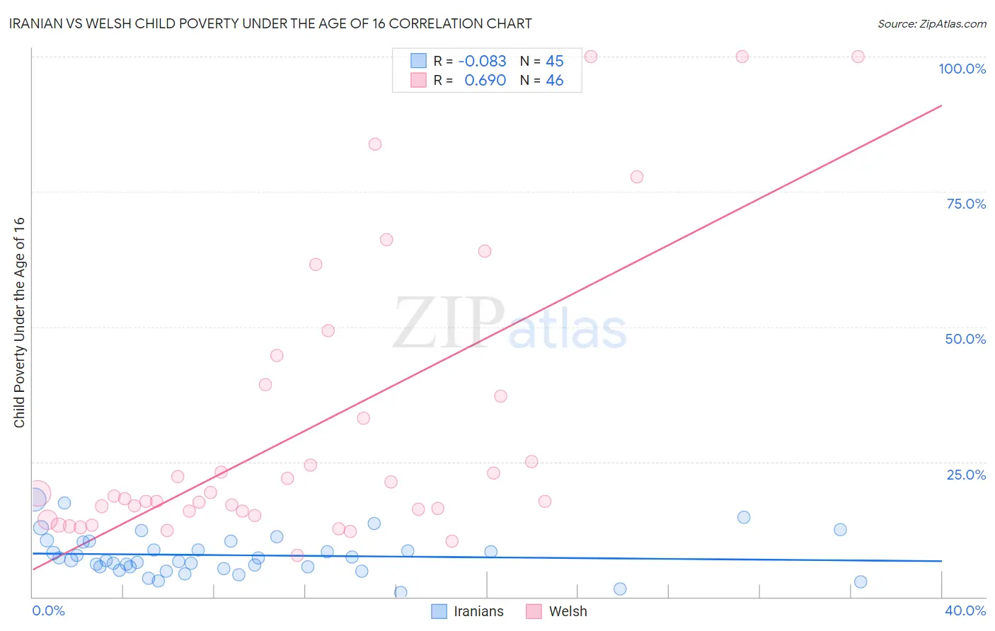 Iranian vs Welsh Child Poverty Under the Age of 16