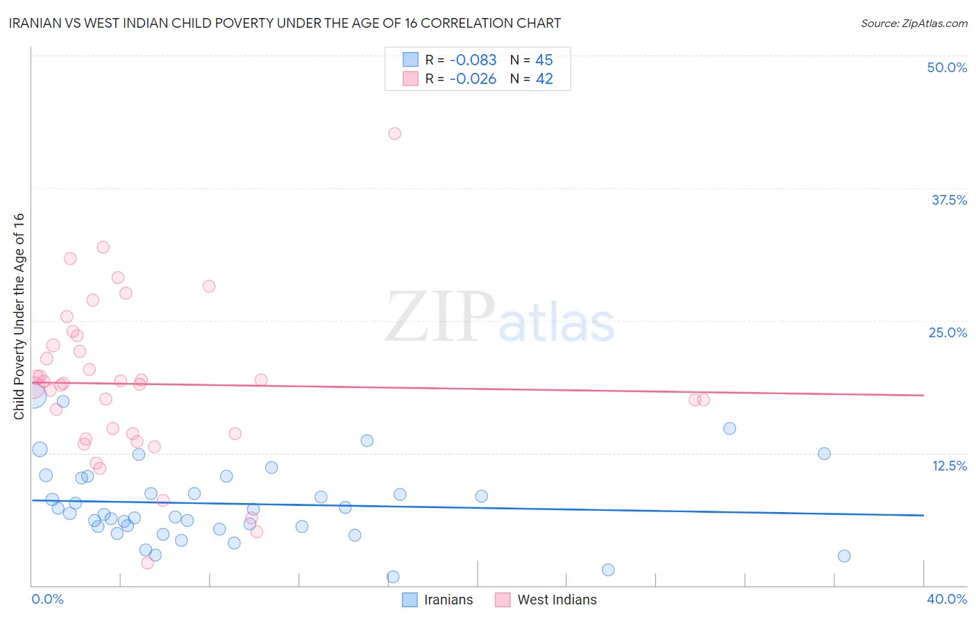 Iranian vs West Indian Child Poverty Under the Age of 16