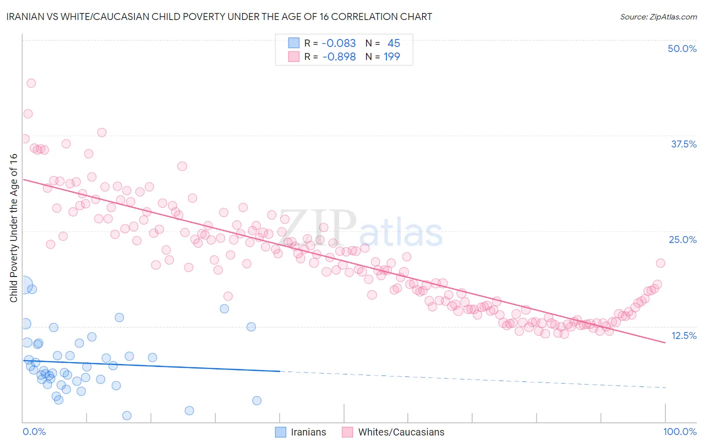 Iranian vs White/Caucasian Child Poverty Under the Age of 16