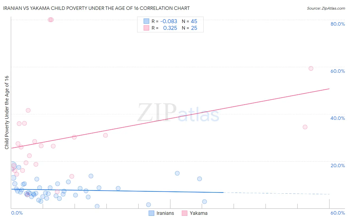Iranian vs Yakama Child Poverty Under the Age of 16