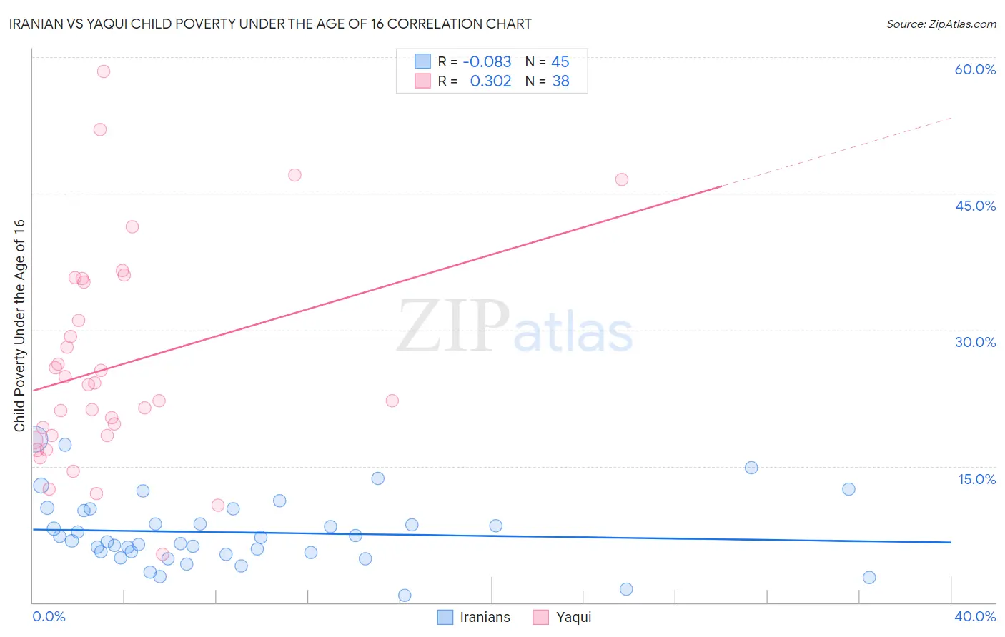 Iranian vs Yaqui Child Poverty Under the Age of 16