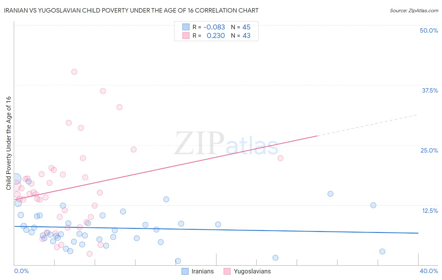Iranian vs Yugoslavian Child Poverty Under the Age of 16