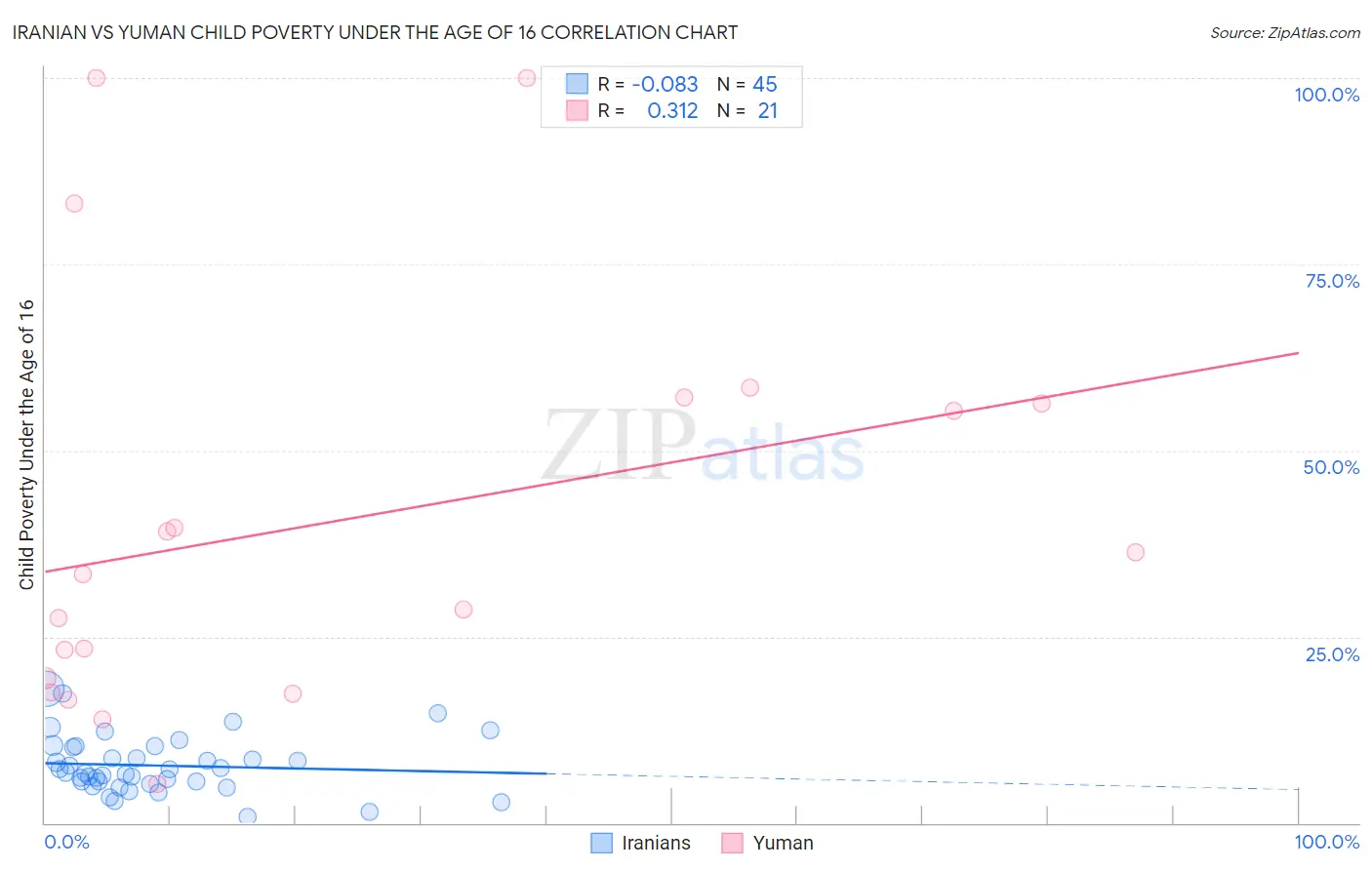 Iranian vs Yuman Child Poverty Under the Age of 16