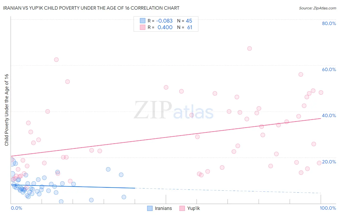 Iranian vs Yup'ik Child Poverty Under the Age of 16