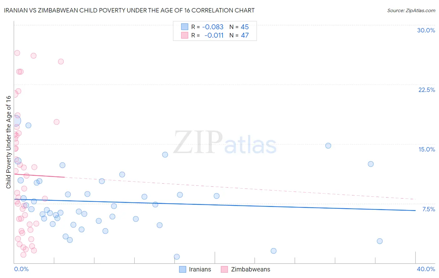 Iranian vs Zimbabwean Child Poverty Under the Age of 16