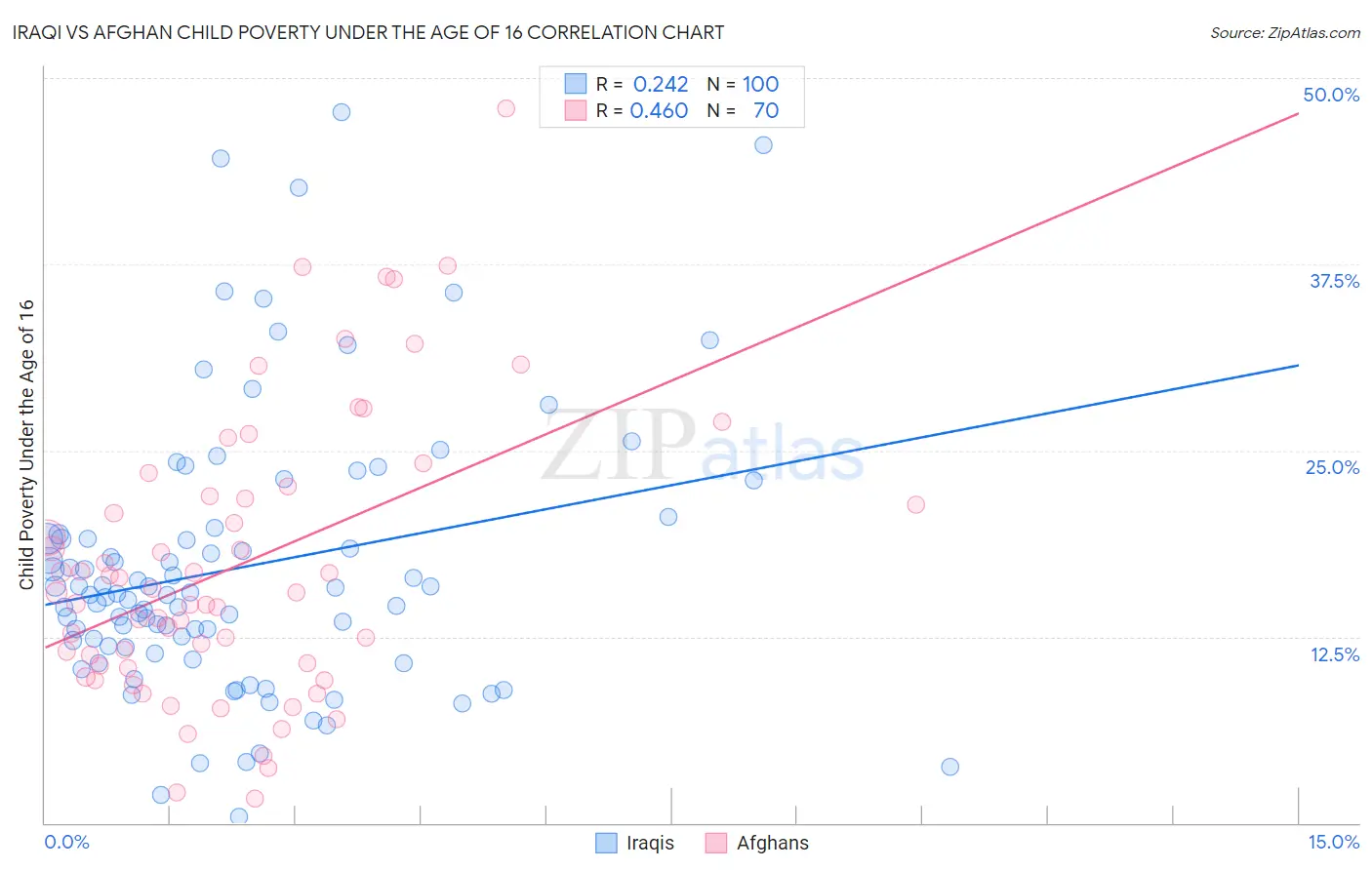 Iraqi vs Afghan Child Poverty Under the Age of 16