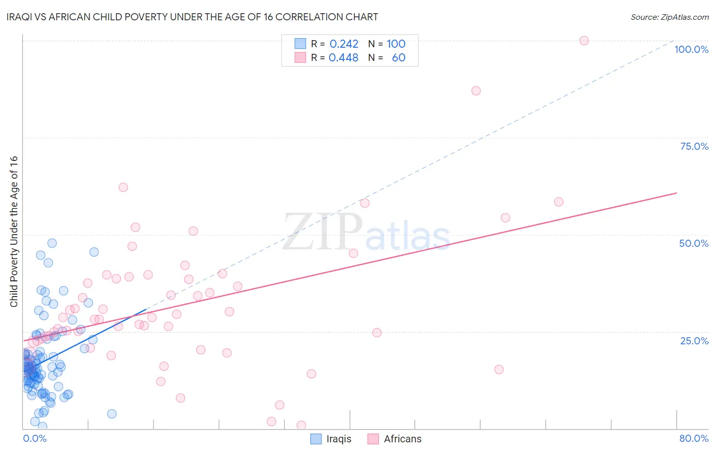Iraqi vs African Child Poverty Under the Age of 16