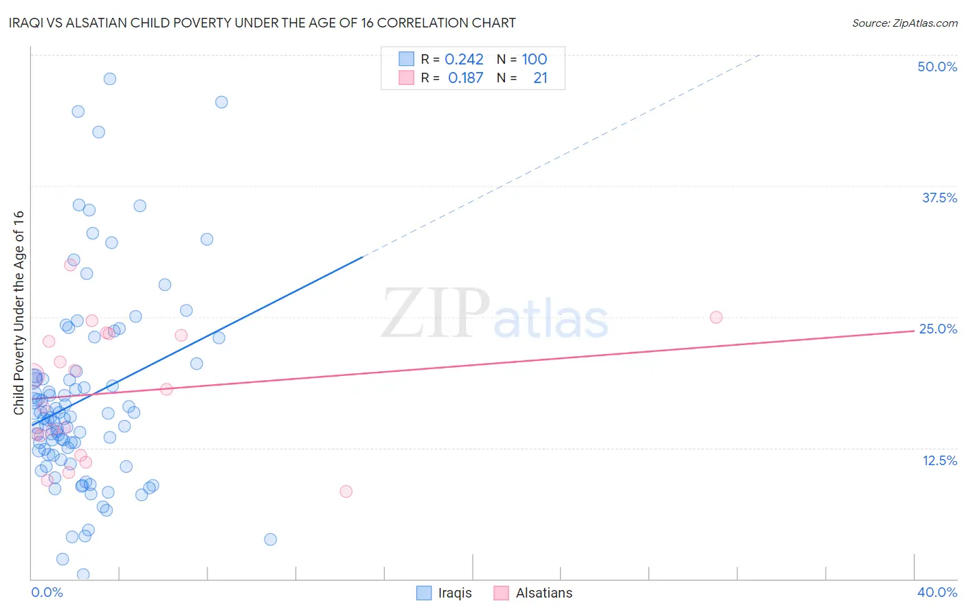 Iraqi vs Alsatian Child Poverty Under the Age of 16