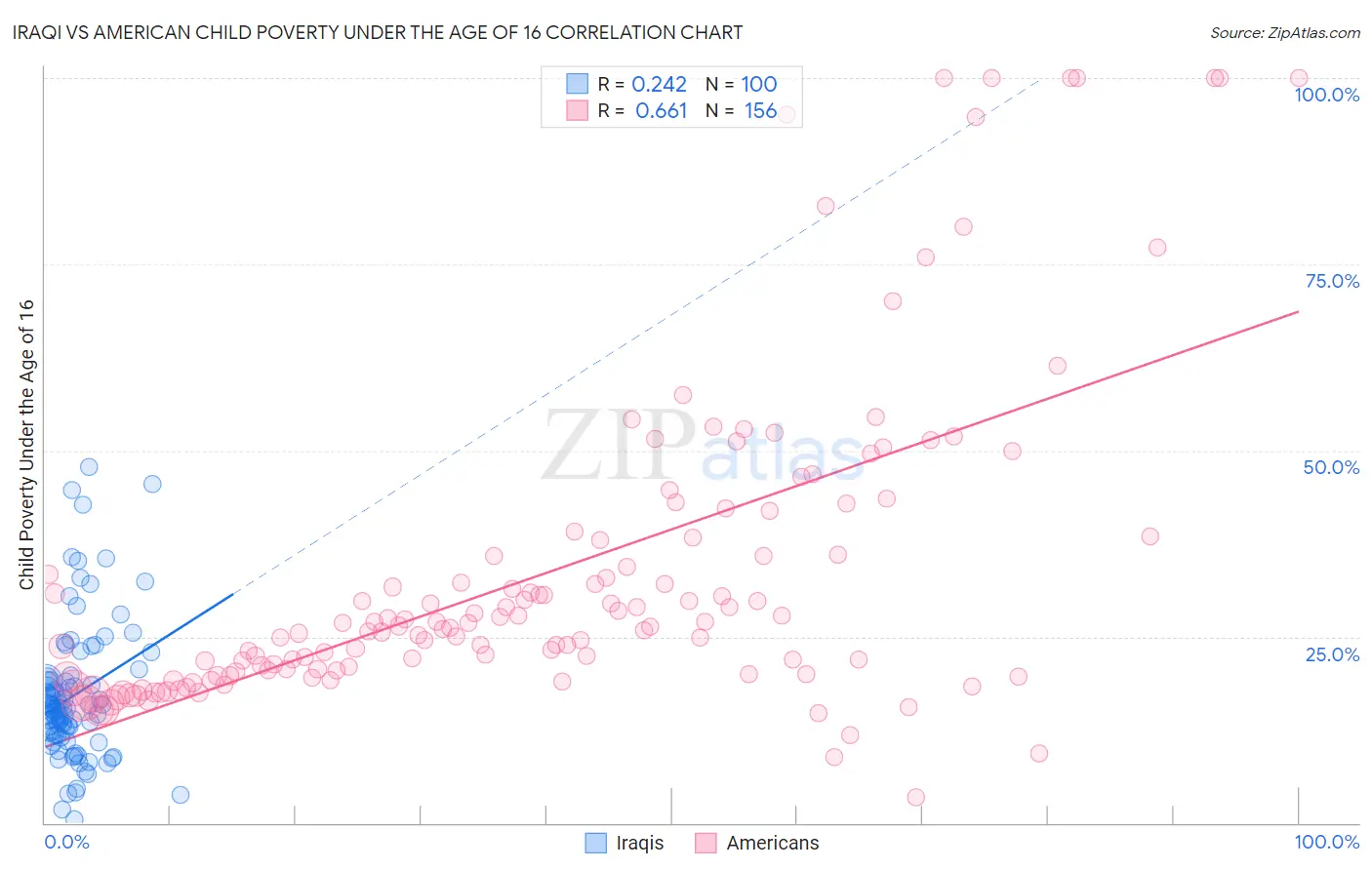 Iraqi vs American Child Poverty Under the Age of 16
