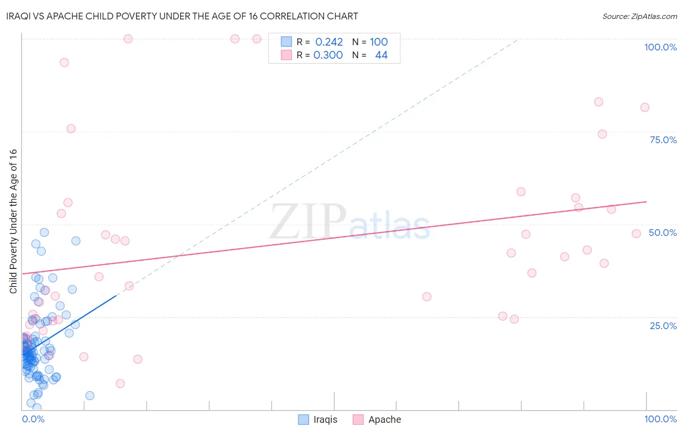 Iraqi vs Apache Child Poverty Under the Age of 16