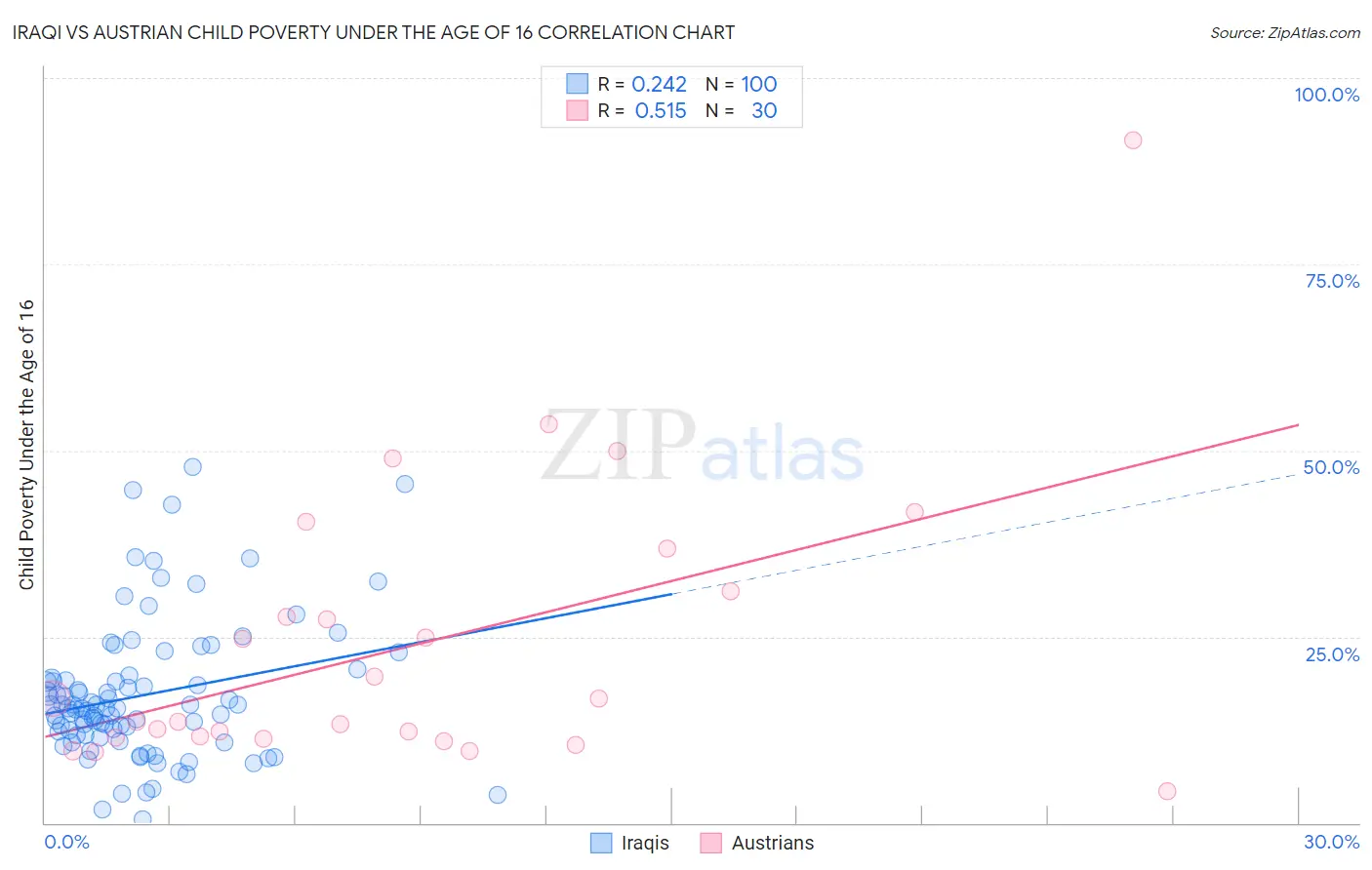 Iraqi vs Austrian Child Poverty Under the Age of 16