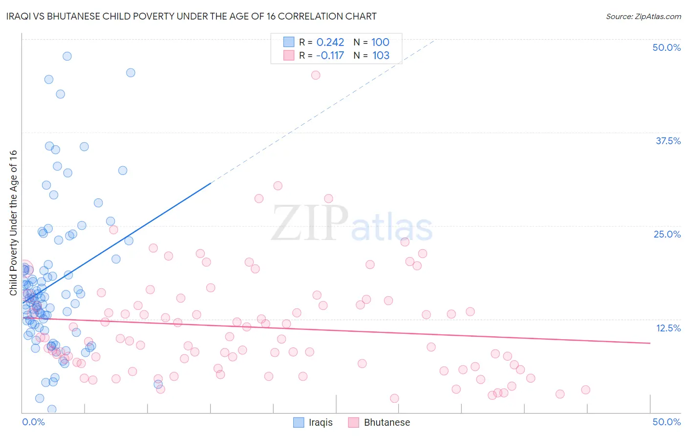Iraqi vs Bhutanese Child Poverty Under the Age of 16