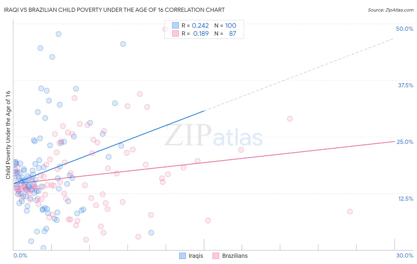 Iraqi vs Brazilian Child Poverty Under the Age of 16