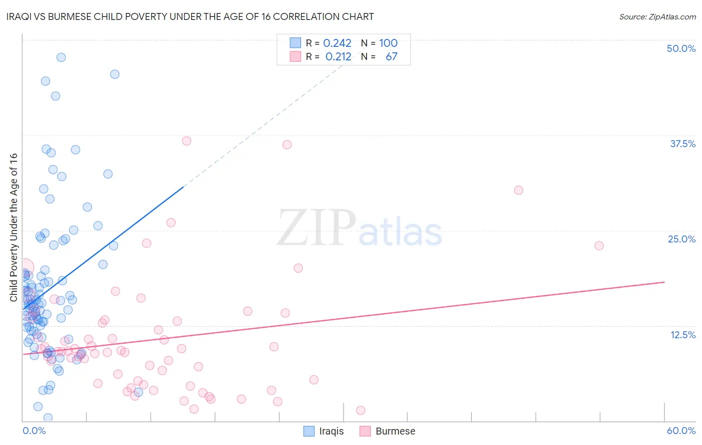 Iraqi vs Burmese Child Poverty Under the Age of 16