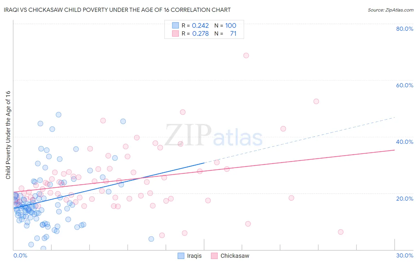 Iraqi vs Chickasaw Child Poverty Under the Age of 16