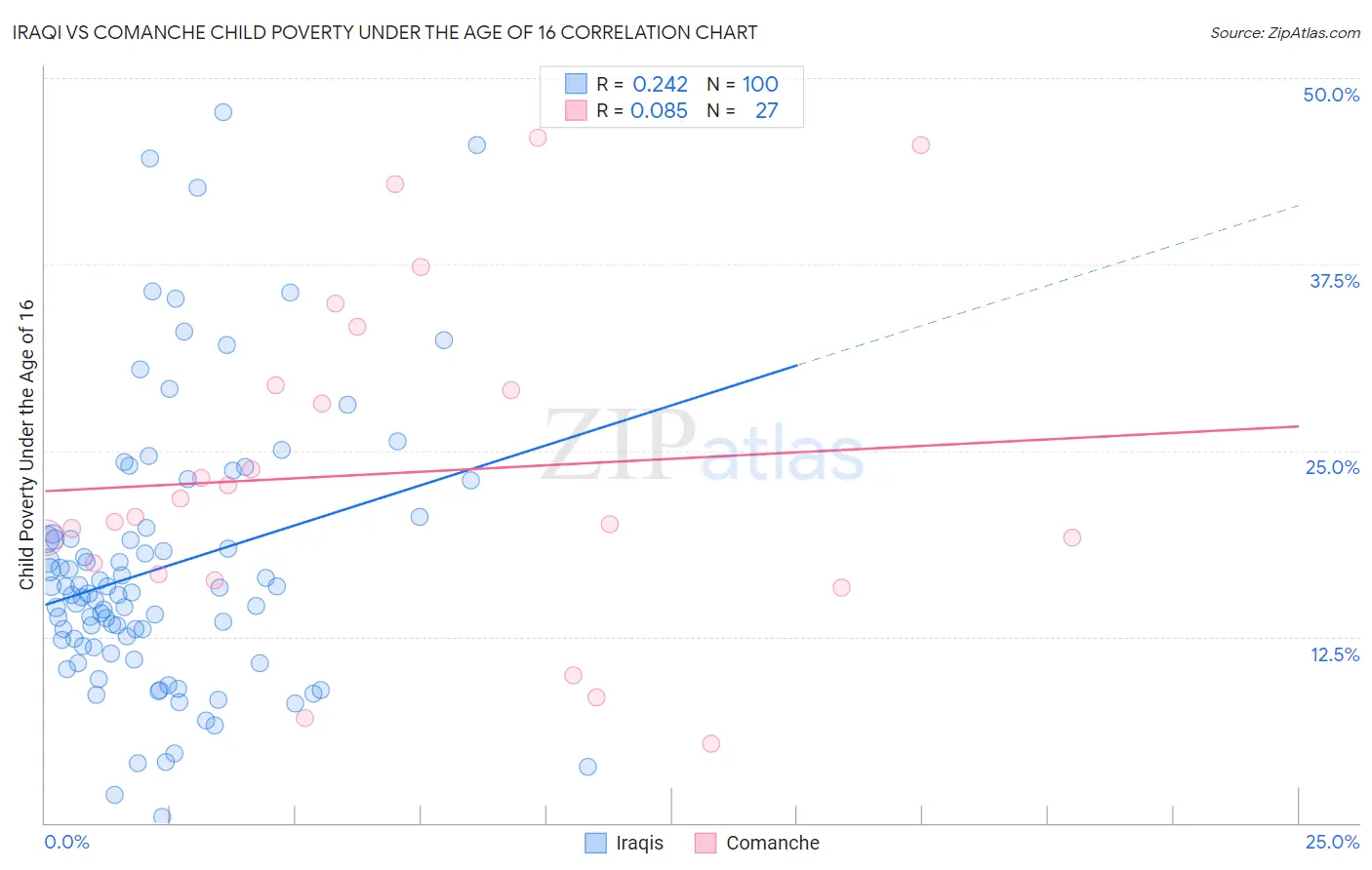 Iraqi vs Comanche Child Poverty Under the Age of 16