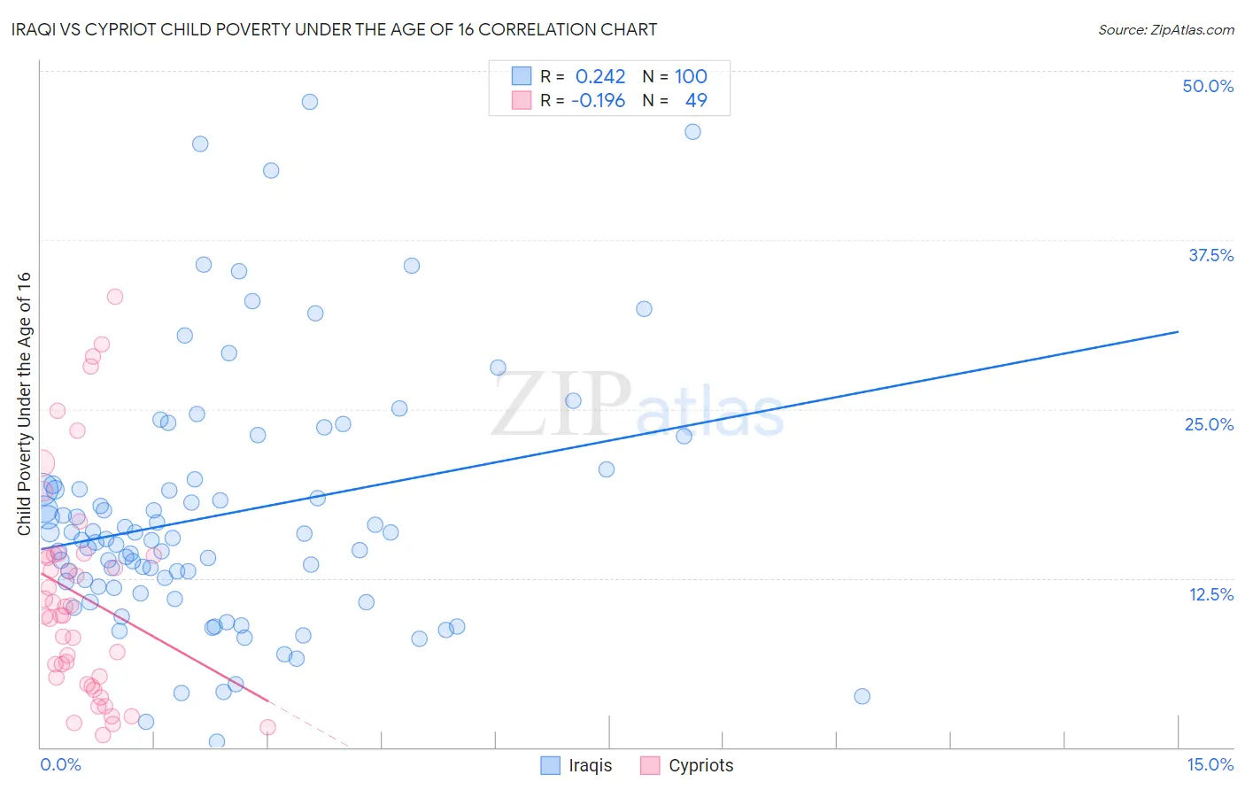 Iraqi vs Cypriot Child Poverty Under the Age of 16