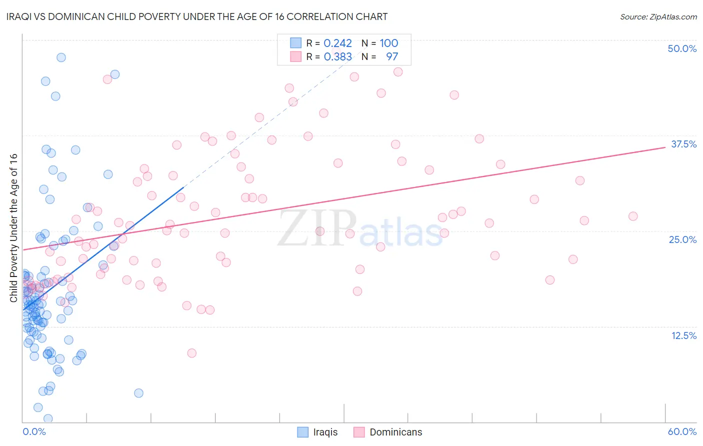 Iraqi vs Dominican Child Poverty Under the Age of 16
