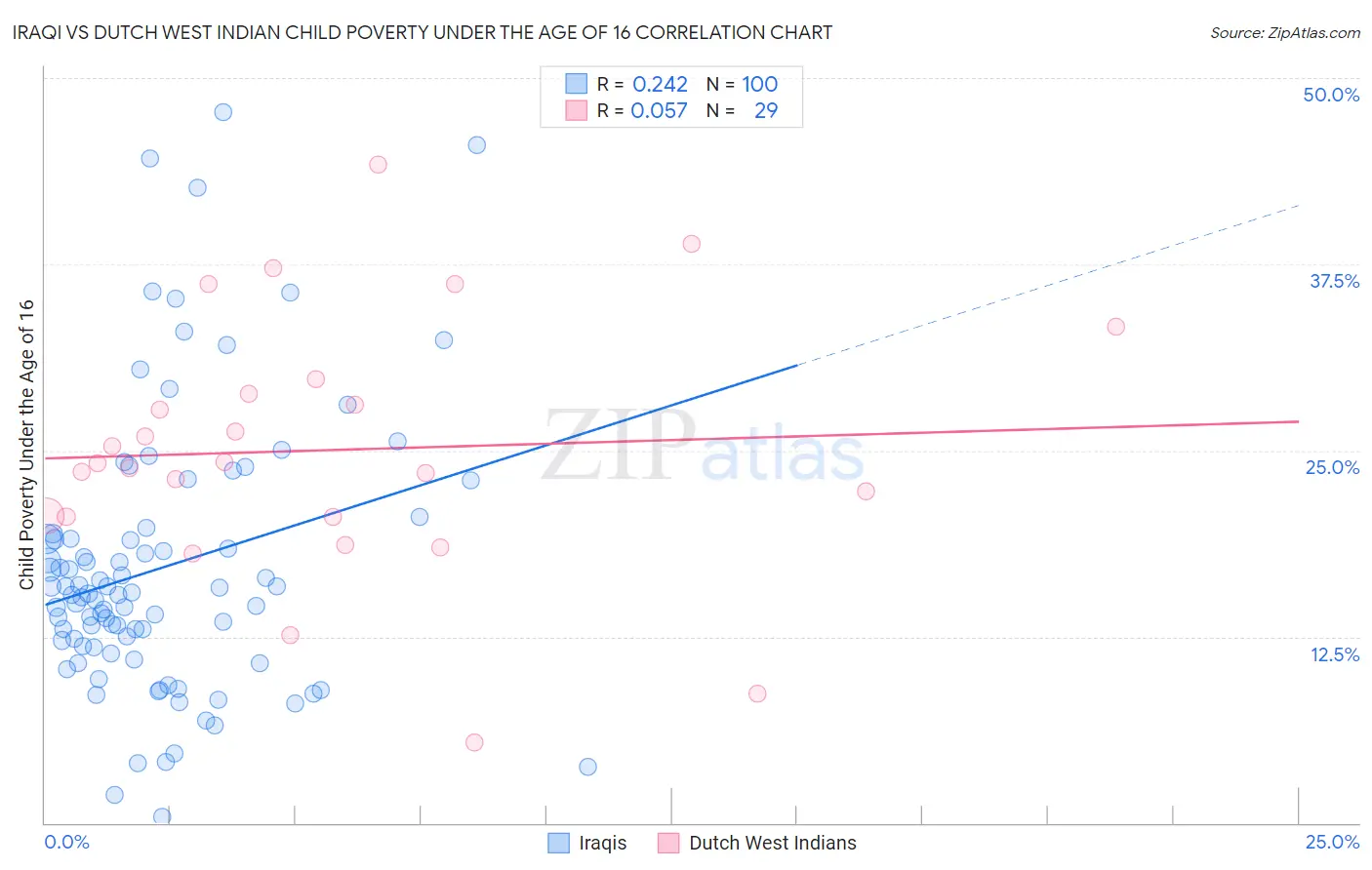 Iraqi vs Dutch West Indian Child Poverty Under the Age of 16