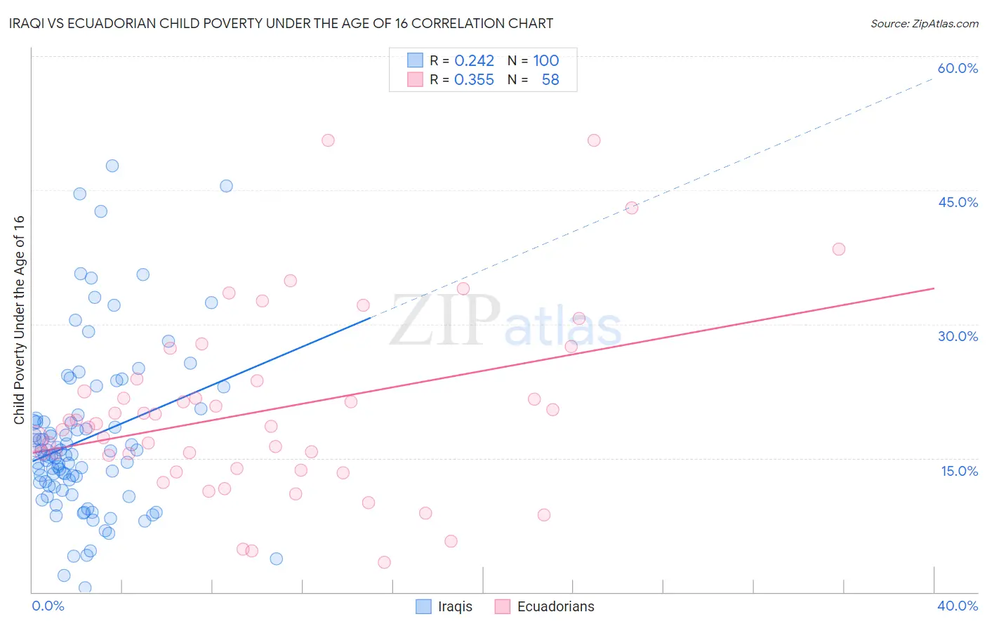 Iraqi vs Ecuadorian Child Poverty Under the Age of 16
