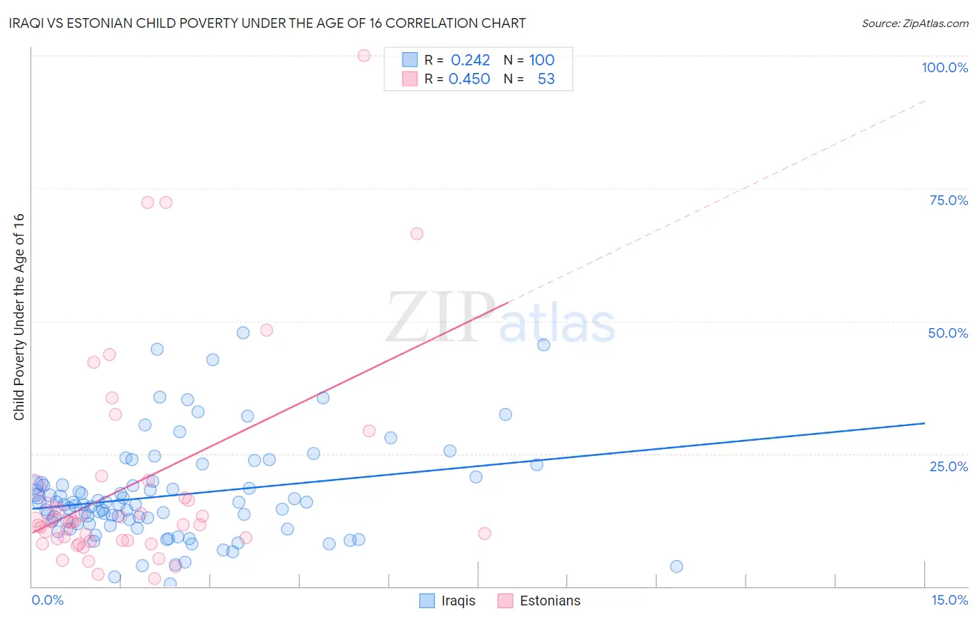 Iraqi vs Estonian Child Poverty Under the Age of 16
