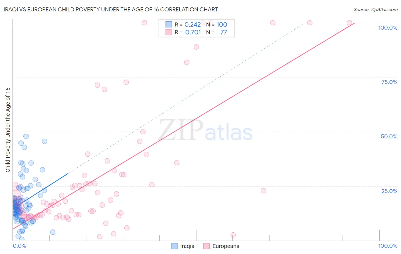 Iraqi vs European Child Poverty Under the Age of 16