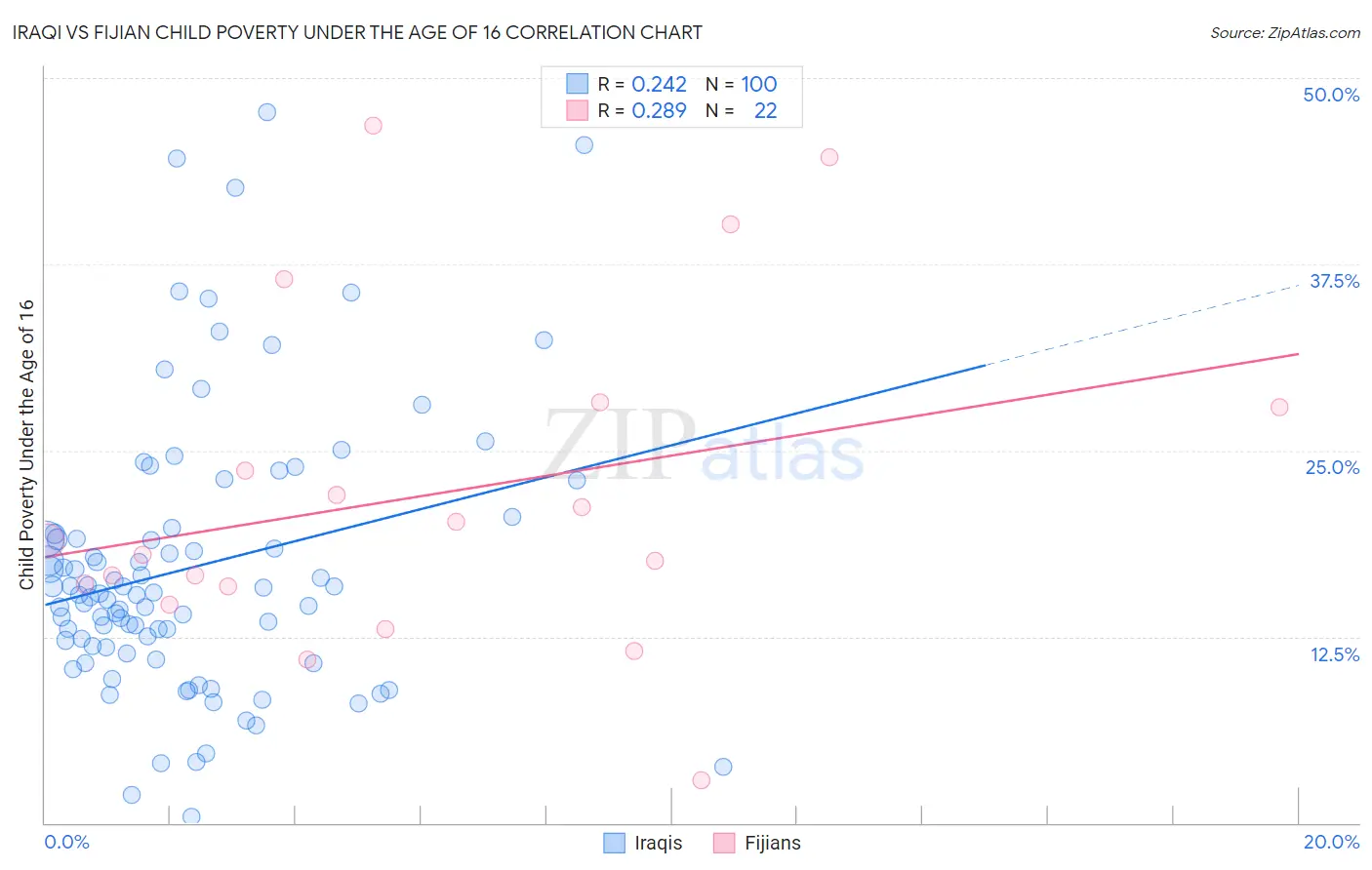 Iraqi vs Fijian Child Poverty Under the Age of 16